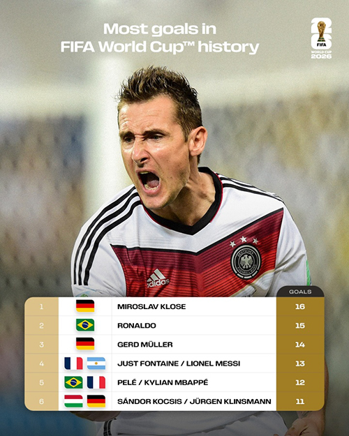 世界杯射手王悬念再起!<a href=/qiuxingziliao/zuqiujingsai/119.html target=_blank class=infotextkey>梅西</a>13球、<a href=/qiuxingziliao/zuqiujingsai/125.html target=_blank class=infotextkey>姆巴佩</a>12球紧追克洛泽16球纪录