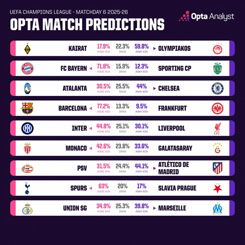 Opta数据:后萨拉赫时代首战国米占优,44.8%胜率碾压利物浦三成