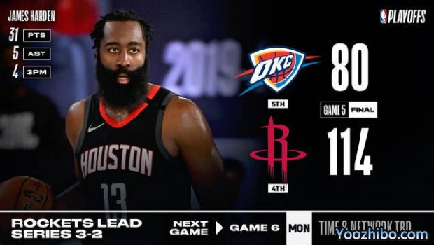 <a href=/lanqiujingsai/rockets/ target=_blank class=infotextkey>火箭</a>轻取<a href=/lanqiujingsai/thunder/ target=_blank class=infotextkey>雷霆</a>大比分3-2领先！