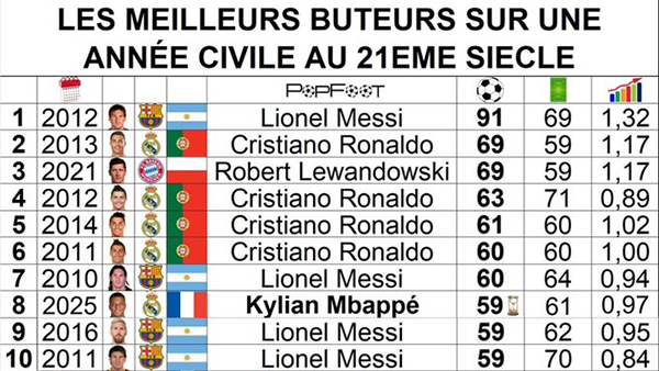 年度射手榜更新:姆巴佩59球跻身后<a href=/qiuxingziliao/zuqiujingsai/119.html target=_blank class=infotextkey>梅西</a>时代,距91球神迹仍差32球